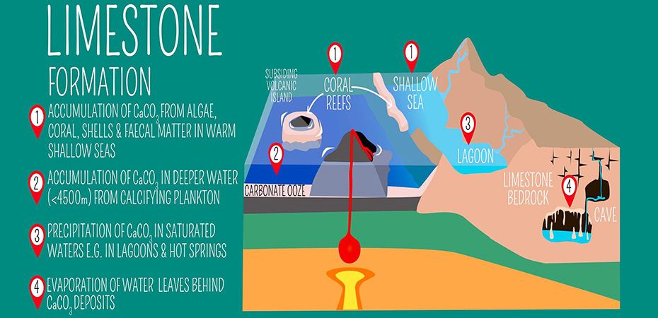 Limestone Geological Formation